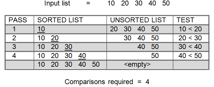 difference-between-sort-and-sorted-in-python-scaler-topics