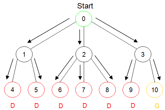 Breadth-first search of a state space