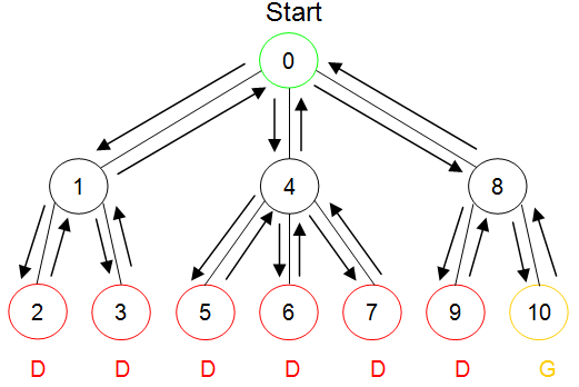 Depth-first search of a state space