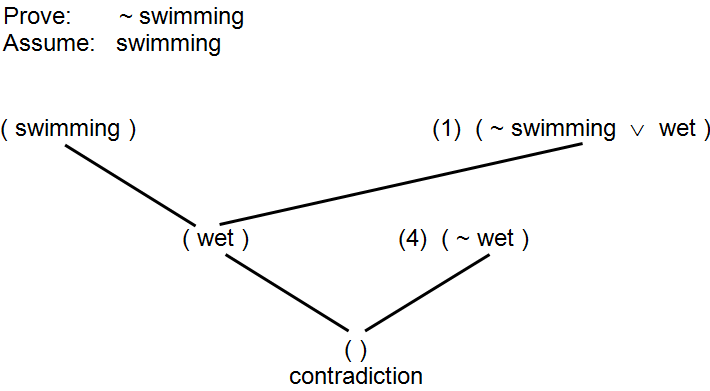 Resolution refutation proof of “not swimming”