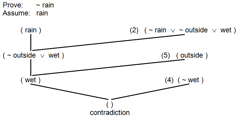 Resolution refutation proof of “not raining”