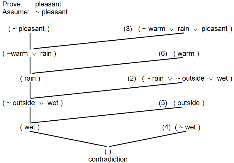 Resolution refutation proof of “pleasant”