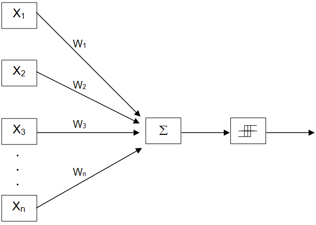 An N-input perceptron