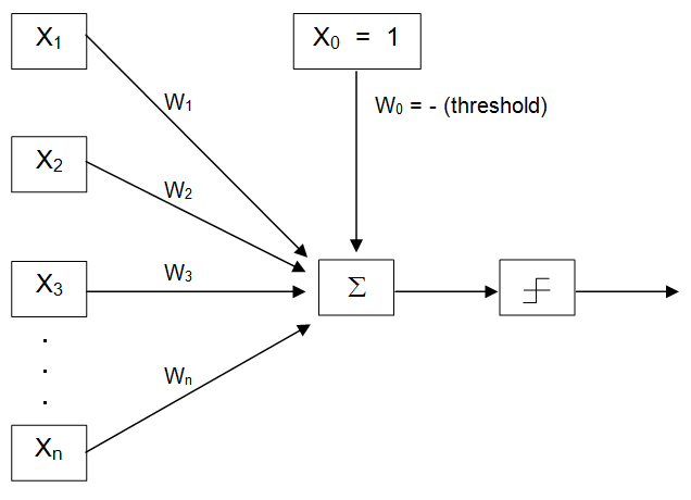 An N-input perceptron with a fixed threshold