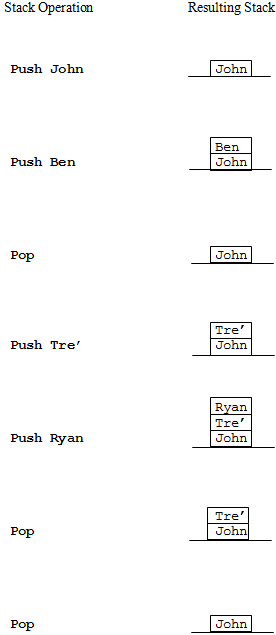 Operations on a stack