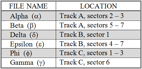 A collection of contiguous files stored on a disk