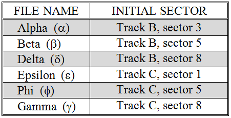 A Root Directory Table for the files of Figure 3.8