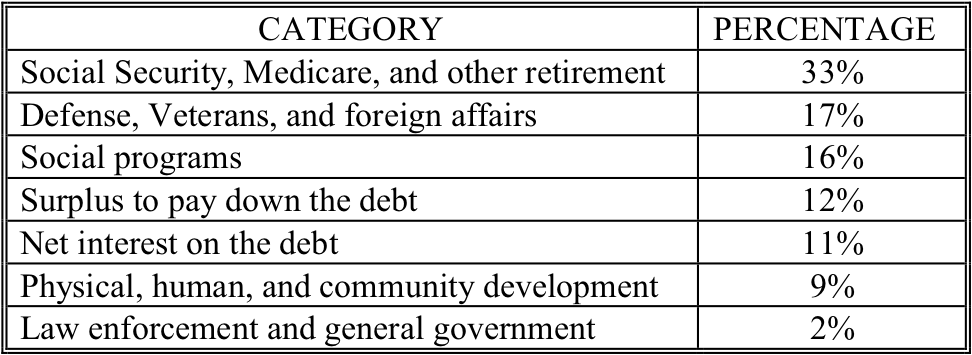 United States federal outlays for fiscal year 2000