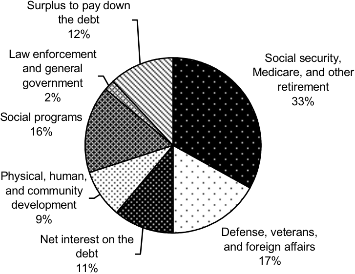 United States federal outlays for fiscal year 2000