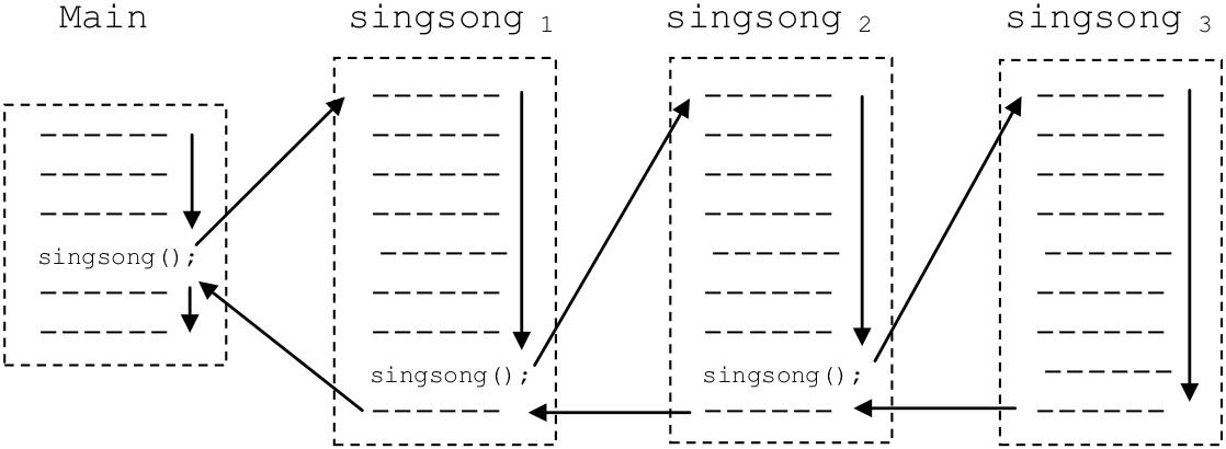 Illustration of the behavior of the recursive “beer” program, given 2 beers