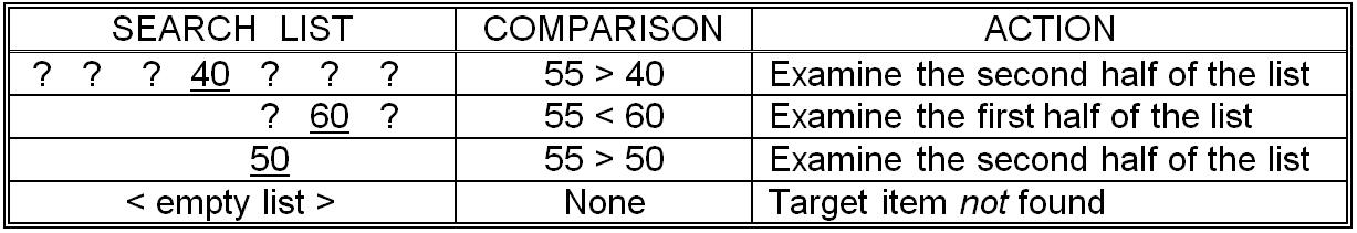 Unsuccessful binary search for the value 55