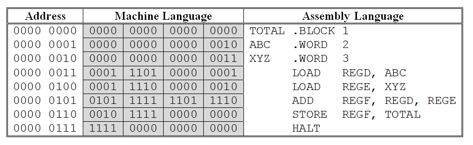 8-difference-between-assembly-language-and-machine-language-usemynotes