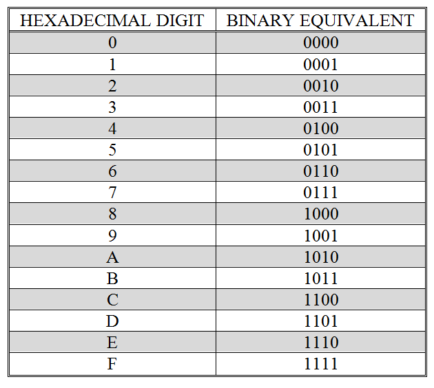 Which number is written 1010 in binary?