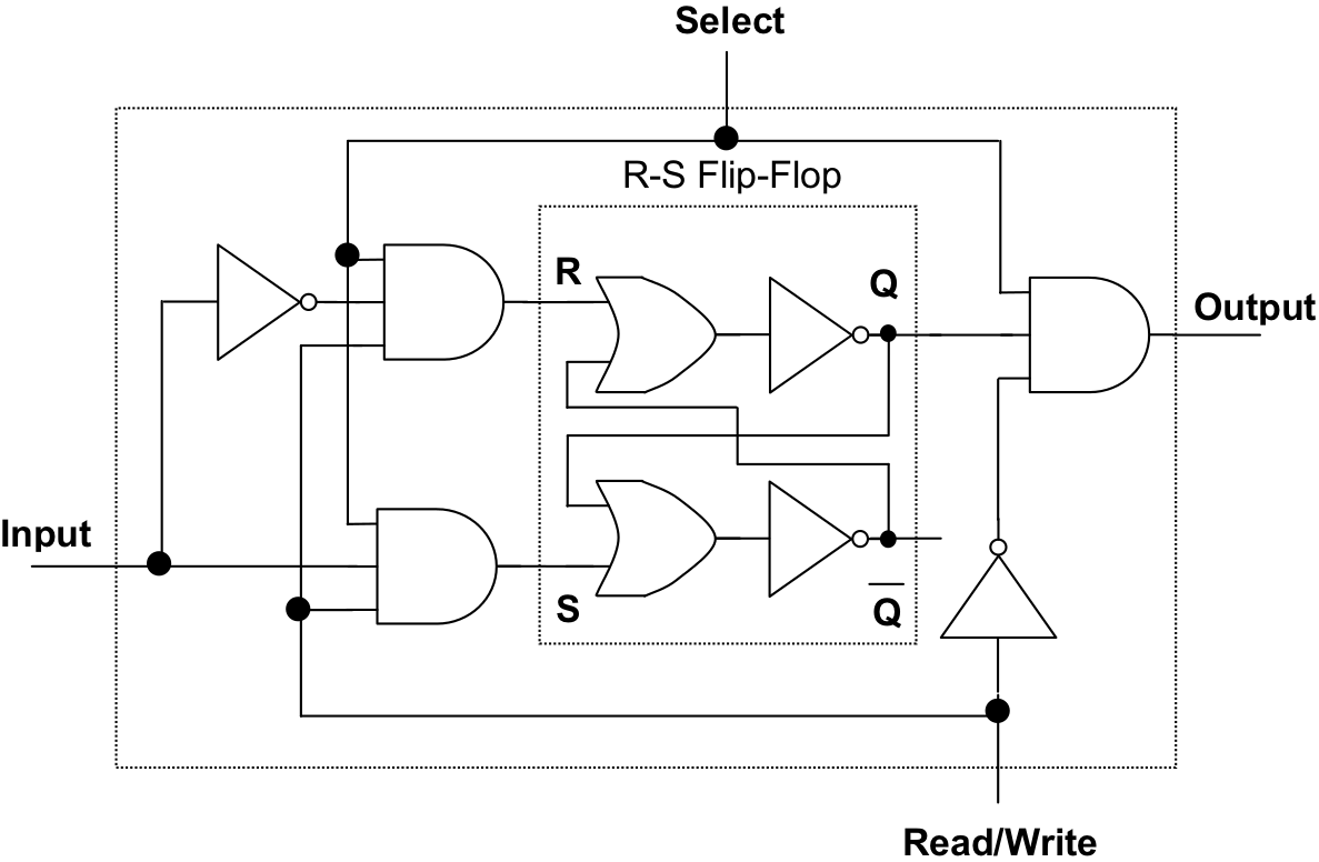 Basic structure of a memory cell with three gates.