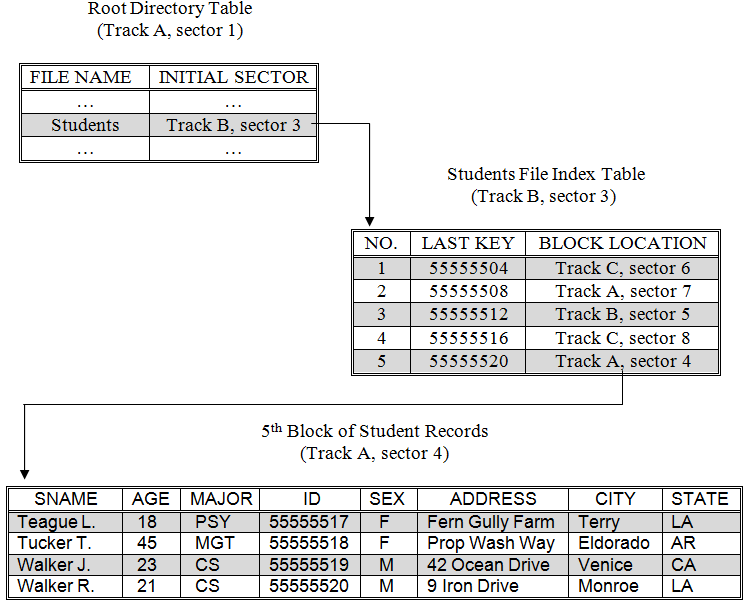 An illustration of the indexed file storage technique