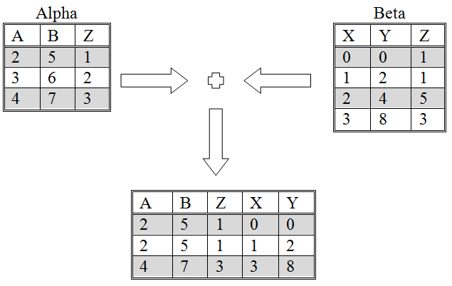 A join of relations Alpha and Beta over attribute “Z”