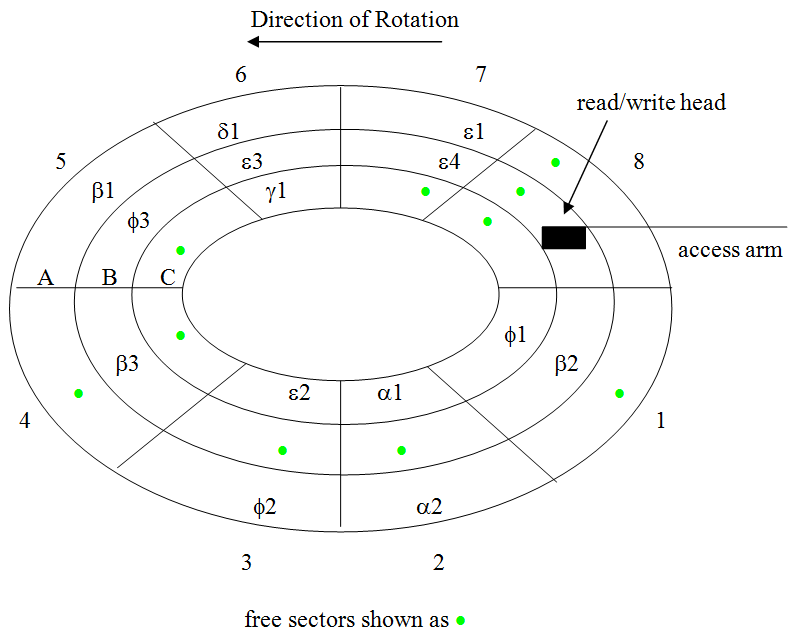 A collection of linked files stored on a disk