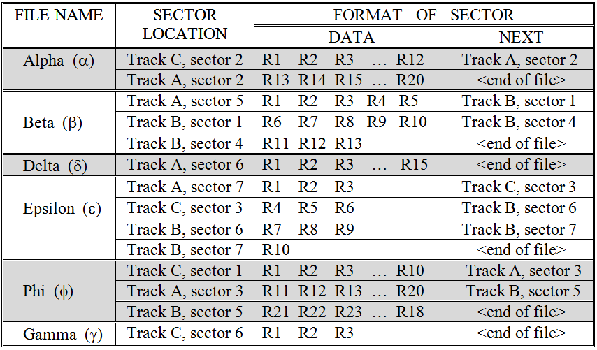A collection of linked files stored on a disk