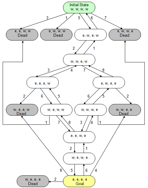 Complete search space of the Farmer, Wolf, Goat, and Cabbage problem