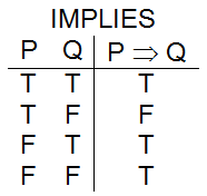 The propositional logic operator – implies