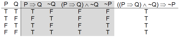 A truth table illustrating the derivation of Modus Tollens