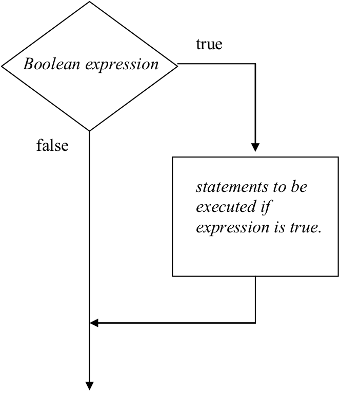 An illustration of the behavior of the If selection construct