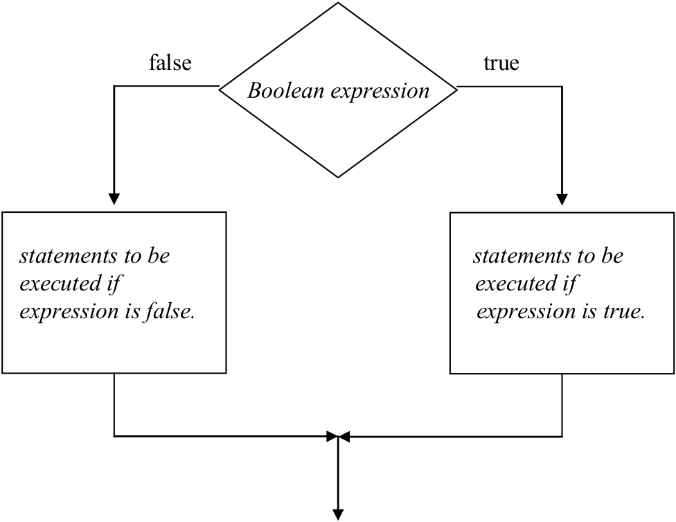 An illustration of the behavior of the If-Else selection construct
