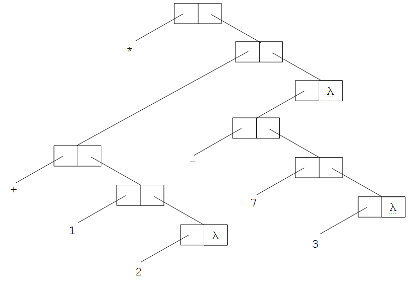 Internal representation of (* (+ 1 2) (- 7 3))