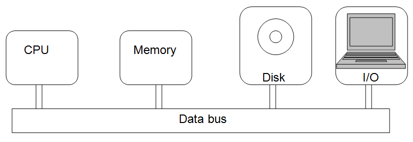 A block diagram of a computer