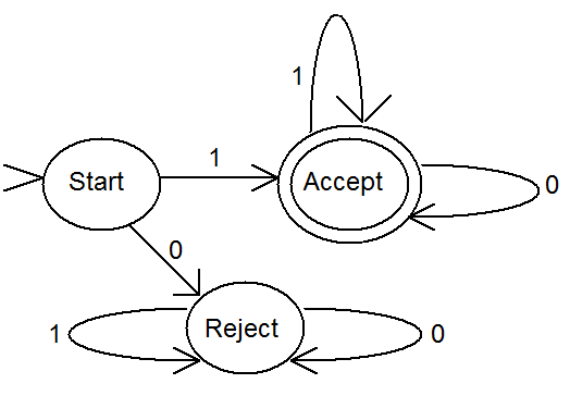 A finite automaton that accepts all strings of zeros and ones that begin with a one