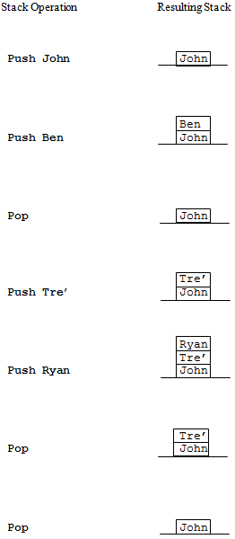 Operations on a stack