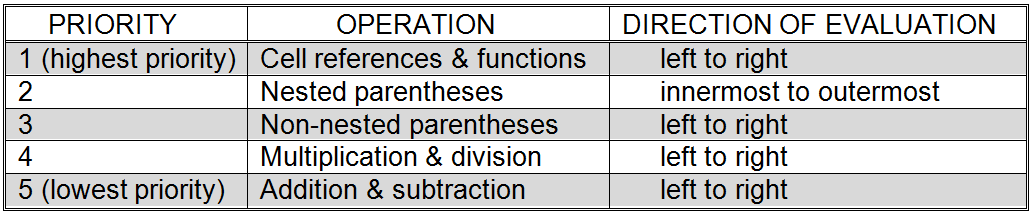 Operator precedence in spreadsheets