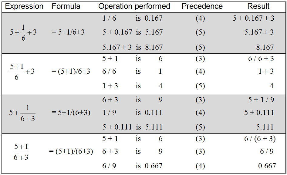 The effect of parentheses on formula evaluation